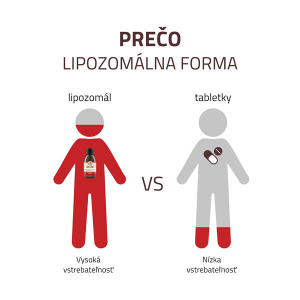 Avita PRÍRODNÉ ŽELEZO C+B9+B12 LIPOSOMAL PLUS doplnok výživy 20 dávok